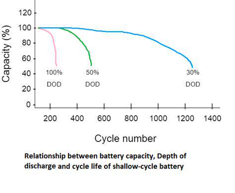 Understanding the Charge Discharge Cycle in EV Batteries